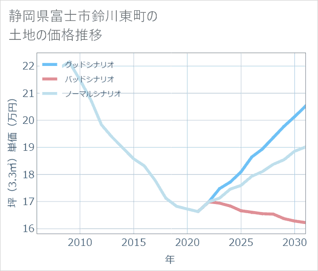 静岡県富士市鈴川東町の土地価格推移