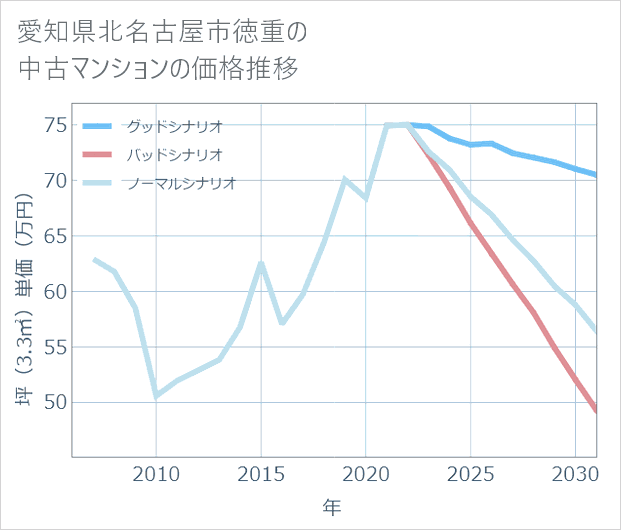 愛知県北名古屋市徳重の中古マンション価格推移
