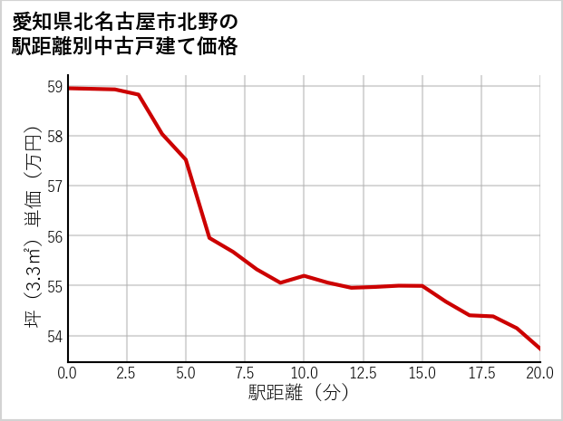 愛知県北名古屋市北野の徒歩距離別の中古戸建て坪単価