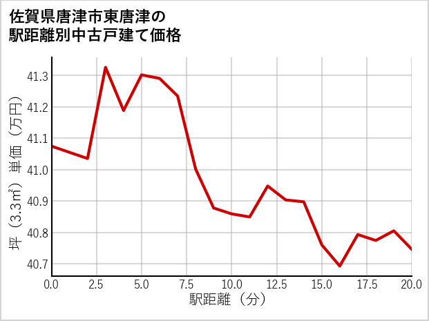 佐賀県唐津市東唐津の徒歩距離別の中古戸建て坪単価