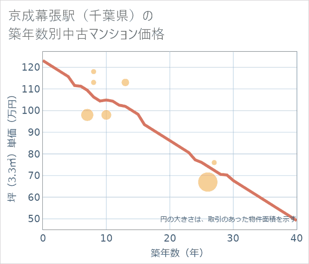 京成幕張駅(千葉県)の築年数別の中古マンション坪単価
