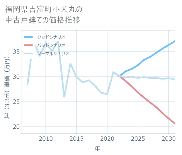 福岡県吉富町小犬丸の中古戸建て価格推移