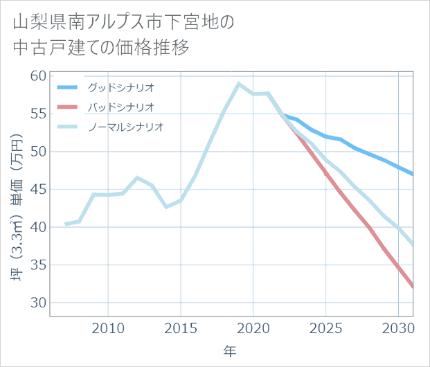 山梨県南アルプス市下宮地の中古戸建て価格推移
