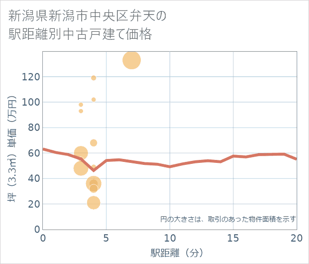 新潟県新潟市中央区弁天の徒歩距離別の中古戸建て坪単価