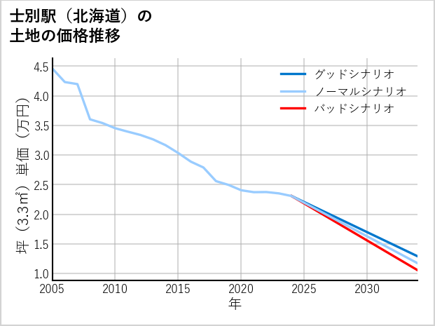 士別駅（北海道）の土地価格推移