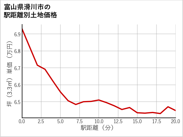 富山県滑川市の徒歩距離別の土地坪単価