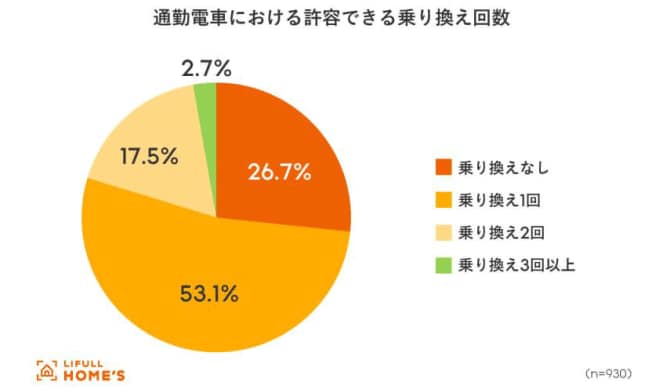 出典：LIFULL HOME'S「理想の住宅立地」に関する調査