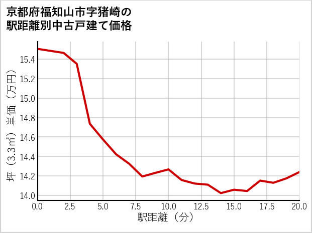 京都府福知山市猪崎の徒歩距離別の中古戸建て坪単価