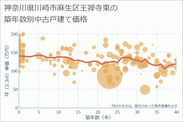 神奈川県川崎市麻生区王禅寺東の築年数別の中古戸建て坪単価