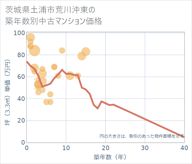 茨城県土浦市荒川沖東の築年数別の中古マンション坪単価