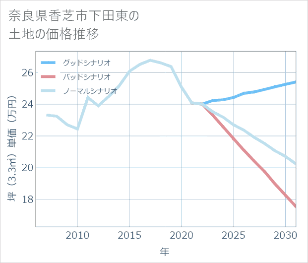 奈良県香芝市下田東の土地価格推移