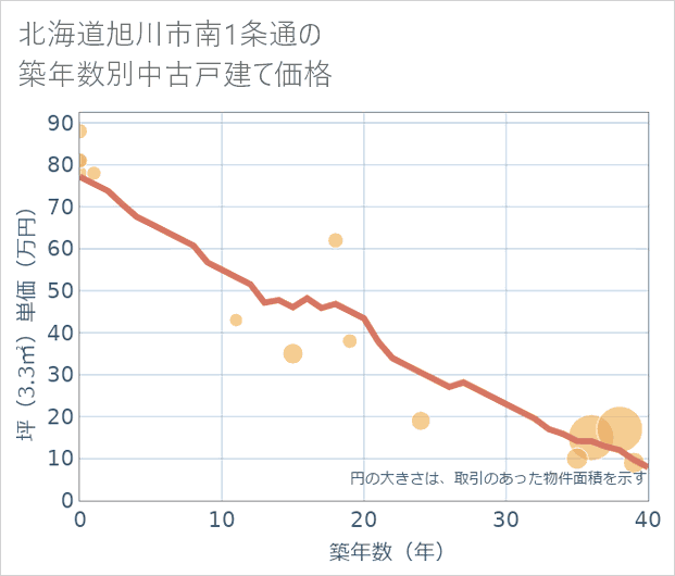 北海道旭川市南1条通の築年数別の中古戸建て坪単価