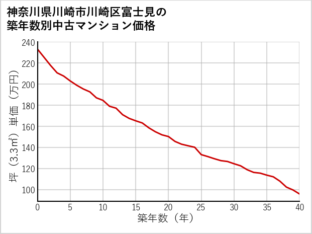 神奈川県川崎市川崎区富士見の築年数別の中古マンション坪単価