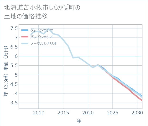 北海道苫小牧市しらかば町の土地価格推移