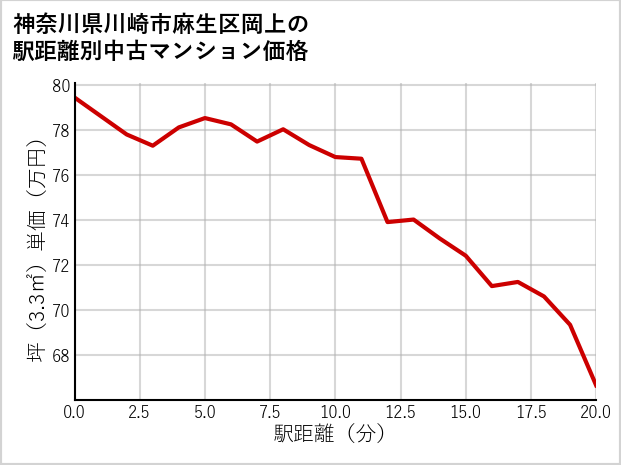 神奈川県川崎市麻生区岡上の徒歩距離別の中古マンション坪単価