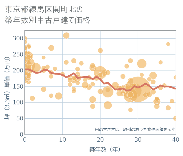 東京都練馬区関町北の築年数別の中古戸建て坪単価