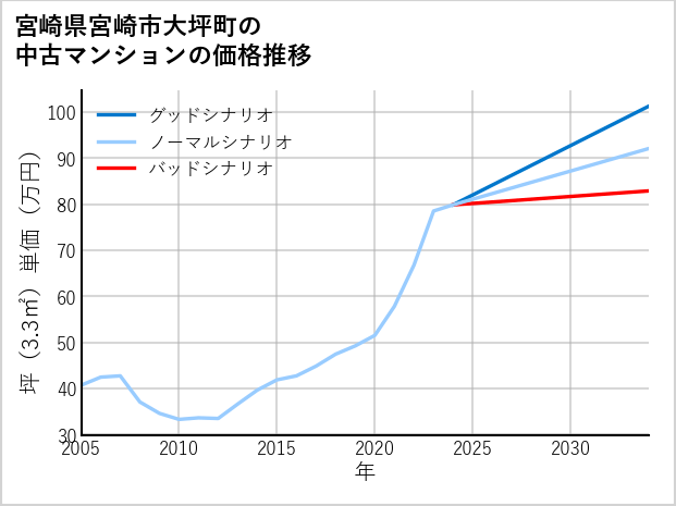宮崎県宮崎市大坪町の中古マンション価格推移