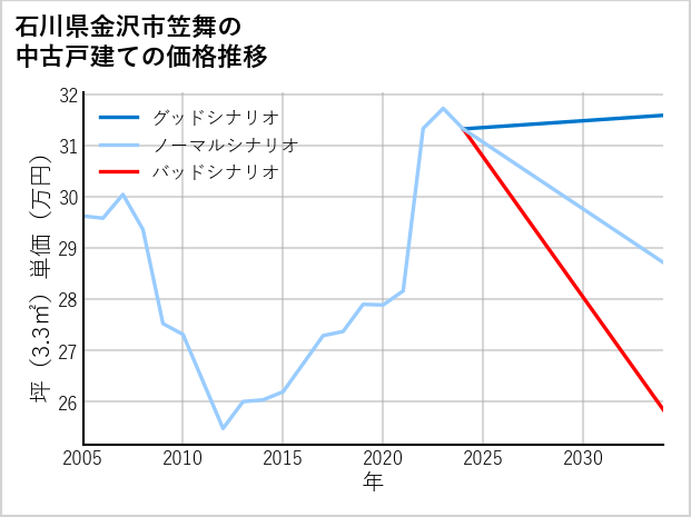 石川県金沢市笠舞の中古戸建て価格推移