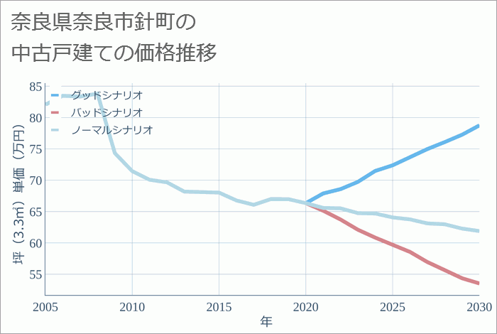 奈良県奈良市針町の中古戸建て価格推移