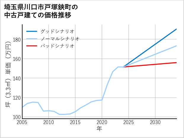 埼玉県川口市戸塚鋏町の中古戸建て価格推移