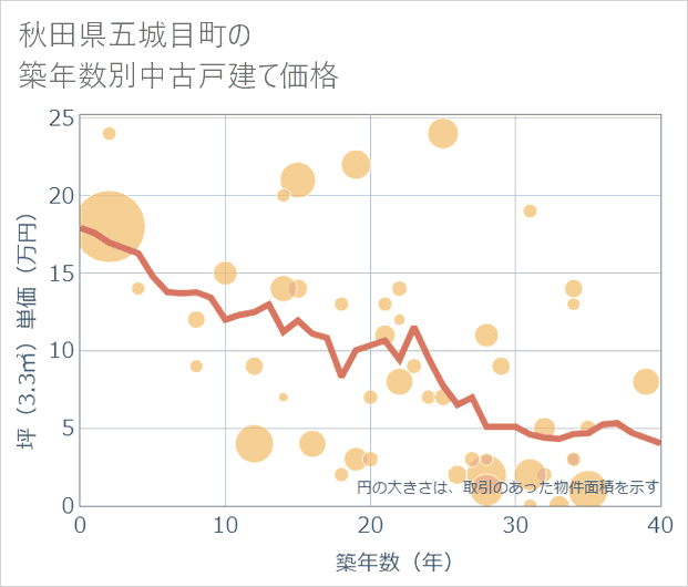 秋田県五城目町の築年数別の中古戸建て坪単価