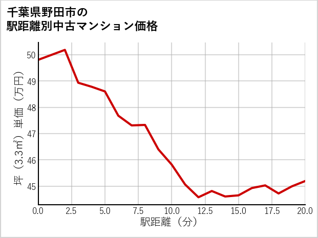 千葉県野田市の徒歩距離別の中古マンション坪単価