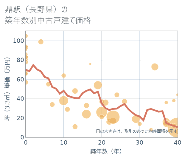 鼎駅(長野県)の築年数別の中古戸建て坪単価