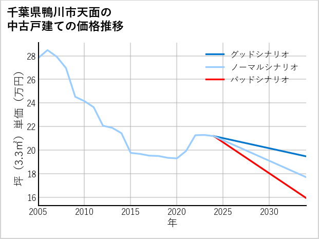 千葉県鴨川市天面の中古戸建て価格推移