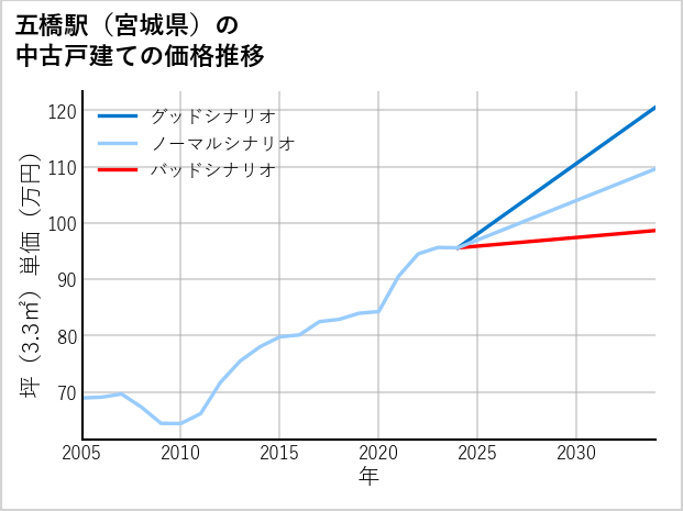 五橋駅（宮城県）の中古戸建て価格推移