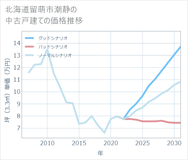 北海道留萌市潮静の中古戸建て価格推移