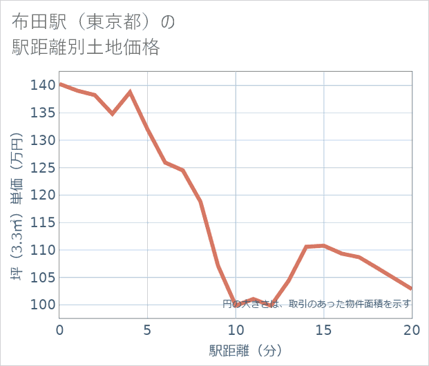 布田駅(東京都)の徒歩距離別の土地坪単価