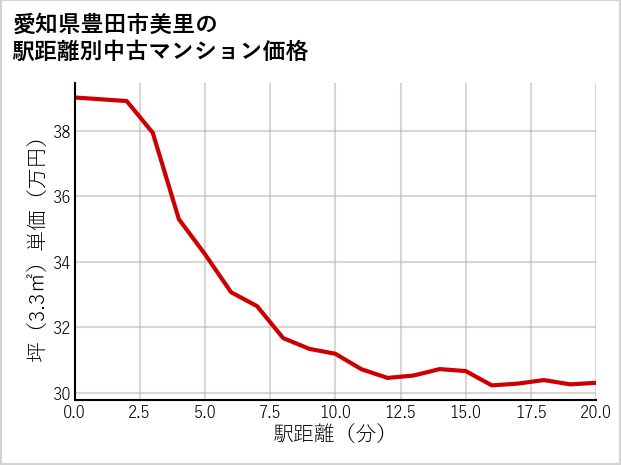 愛知県豊田市美里の徒歩距離別の中古マンション坪単価