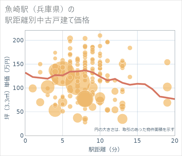 魚崎駅(兵庫県)の徒歩距離別の中古戸建て坪単価