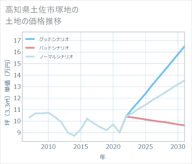 高知県土佐市塚地の土地価格推移