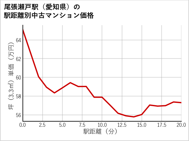 尾張瀬戸駅（愛知県）の徒歩距離別の中古マンション坪単価