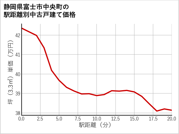 静岡県富士市中央町の徒歩距離別の中古戸建て坪単価