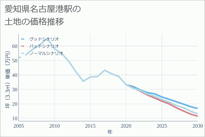 名古屋港駅（愛知県）の土地価格推移