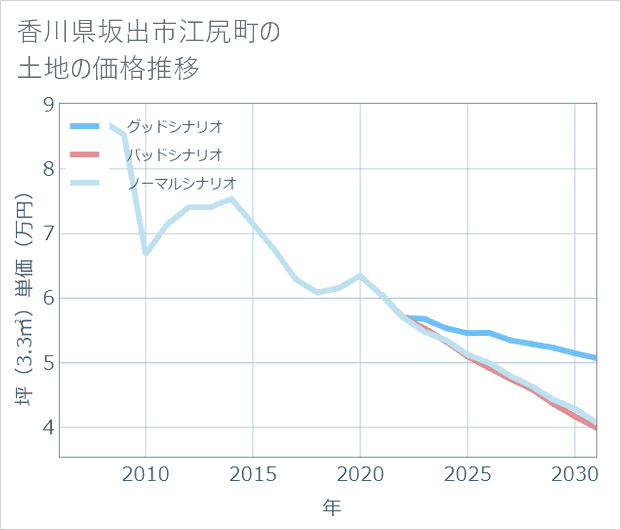 香川県坂出市江尻町の土地価格推移