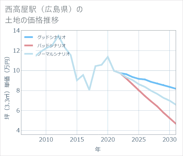 西高屋駅(広島県)の土地価格推移