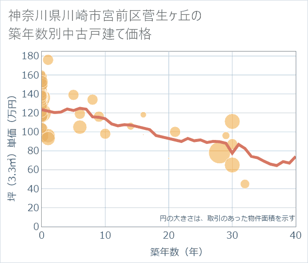 神奈川県川崎市宮前区菅生ケ丘の築年数別の中古戸建て坪単価