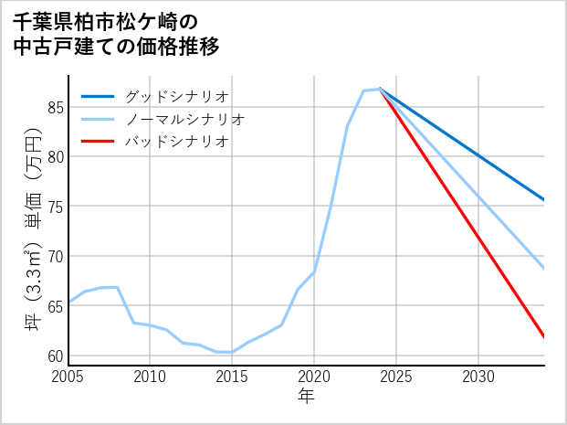千葉県柏市松ケ崎の中古戸建て価格推移