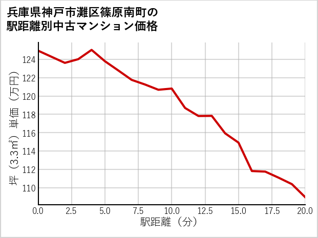 兵庫県神戸市灘区篠原南町の徒歩距離別の中古マンション坪単価