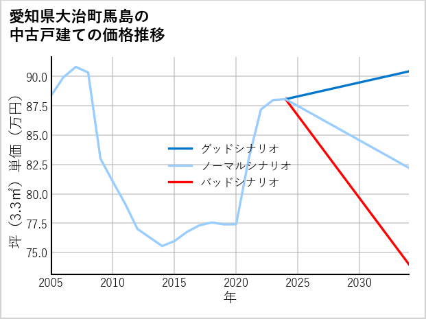 愛知県大治町馬島の中古戸建て価格推移