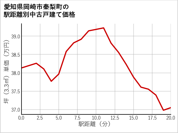 愛知県岡崎市秦梨町の徒歩距離別の中古戸建て坪単価