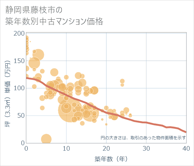 静岡県藤枝市の築年数別の中古マンション坪単価
