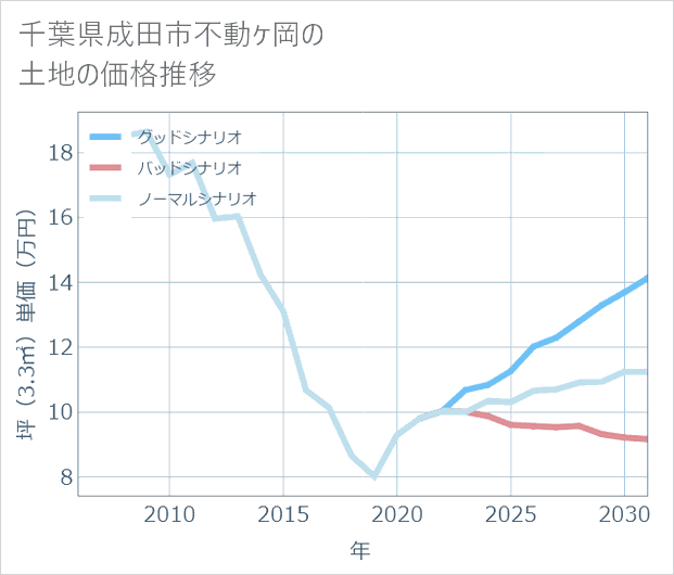 千葉県成田市不動ケ岡の土地価格推移