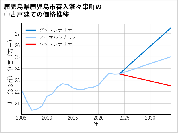 鹿児島県鹿児島市喜入瀬々串町の中古戸建て価格推移