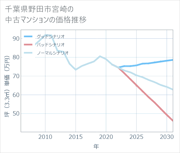 千葉県野田市宮崎の中古マンション価格推移