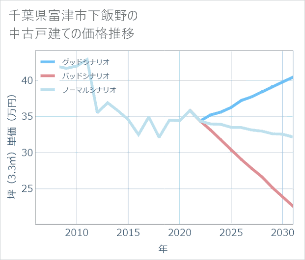 千葉県富津市下飯野の中古戸建て価格推移