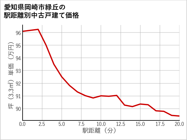 愛知県岡崎市緑丘の徒歩距離別の中古戸建て坪単価